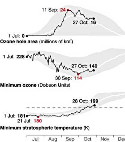 The graphs above show the progress of the 2014 ozone hole. The gray shading indicates the highest and lowest values measured since 1979. The red numbers are the maximum or minimum observed values. The stratospheric temperature and the amount of sunlight reaching the south polar region control the depth and size of the Antarctic ozone hole. Image Credit: NASA. 2014ozonelayergraph