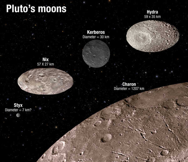 This illustration shows the scale and comparative brightness of Pluto’s small satellites, as discovered by Hubble over the past years. Pluto’s binary companion, Charon – discovered in 1978 – is placed at the bottom for scale. The image illustrates that two of the moons are highly oblate and that the reflectivity among the moons varies from dark charcoal to the brightness of sand. As Hubble cannot resolve surface features on the moons the textures seen here are purely for illustration purposes. Credit: NASA, ESA, A. Field (STScI). plutosmoonsdrawing