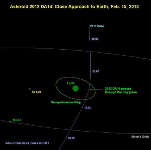 In this oblique view, the path of near-Earth asteroid 2012 DA14 is seen passing close to Earth on Feb. 15, 2013. Courtesy of NASA. da14flybyschematic