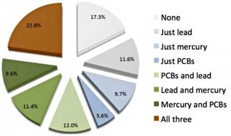 womenpollutants