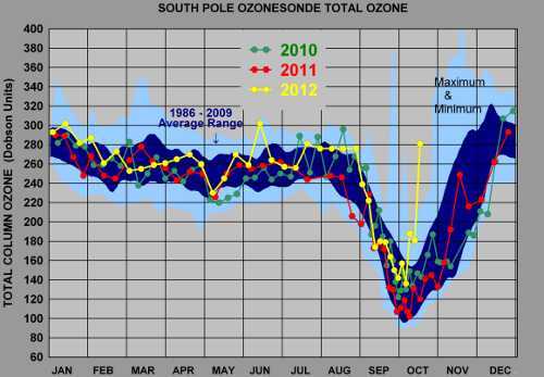 Ozone levels at the South Pole continue to plummet every Antarctic spring, when a coincidence of environmental factors and manmade chemicals still in the atmosphere promote reactions that eat away at the protective ozone layer. This year (in yellow) ozone levels did not drop as low as they have in recent years. Credit: NOAA. 101612ozonelayer