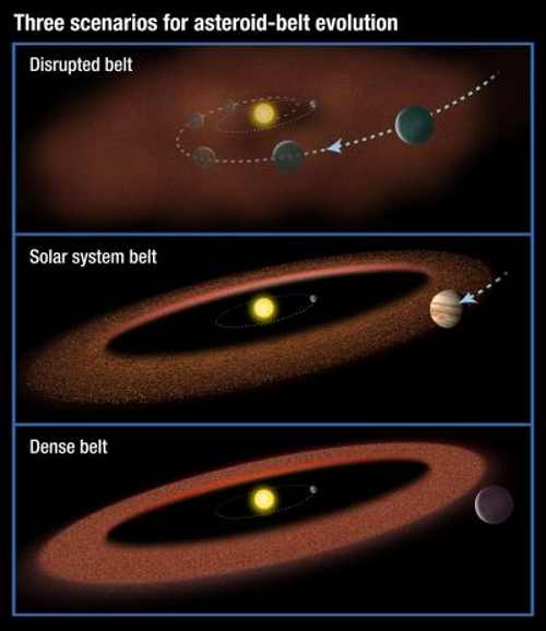 This illustration shows three possible scenarios for the evolution of asteroid belts. In the top panel, a Jupiter-size planet migrates through the asteroid belt, scattering material and inhibiting the formation of life on planets. The second scenario shows our solar-system model: a Jupiter-size planet that moves slightly inward but is just outside the asteroid belt. In the third illustration, a large planet does not migrate at all, creating a massive asteroid belt. Material from the hefty asteroid belt would bombard planets, possibly preventing life from evolving. Credit: NASA/ESA/A. Feild, STScI. asteroidbeltsscenarios