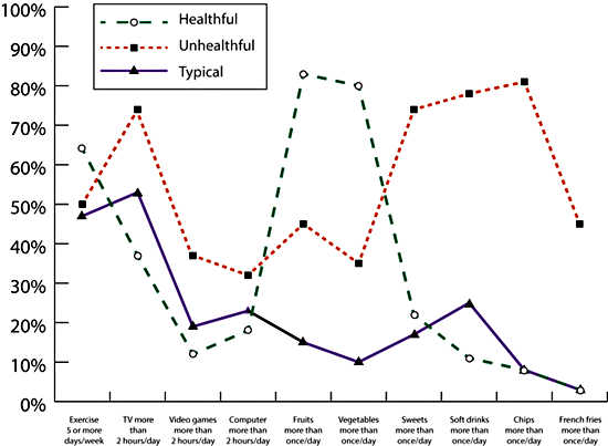 NIH researchers charted patterns of physical activity, screen time and diet after surveying 10,000 students between 11 and 16 years old. The researchers classified these patterns as typical, unhealthful and healthful. 062513adolescenthealth