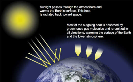 A layer of greenhouse gases – primarily water vapor, and including much smaller amounts of carbon dioxide, methane and nitrous oxide – act as a thermal blanket for the Earth, absorbing heat and warming the surface to a life-supporting average of 59 degrees Fahrenheit (15 degrees Celsius). Image courtesy of NASA. climatechangeblanket