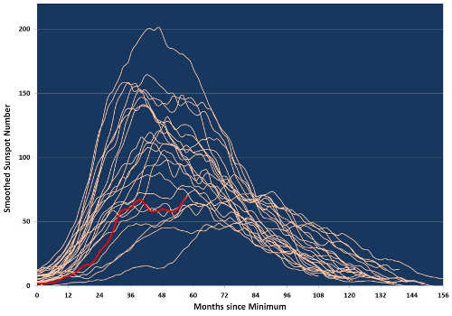 This plot prepared by Ron Turner of Analytic Services Inc., shows the smoothed sunspot number of Cycle 24 (red) vs. the previous 23 cycles since 1755. sunspotplot