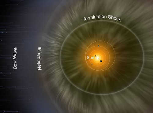Far beyond the orbit of Neptune, the solar wind and the interstellar medium interact to create a region known as the inner heliosheath, bounded on the inside by the termination shock, and on the outside by the heliopause. Credits: NASA/IBEX/Adler Planetarium. ibexheliosphererevised