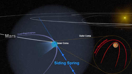The close encounter between comet Siding Spring and Mars flooded the planet with an invisible tide of charged particles from the comet's coma. Credit: Credits: NASA/Goddard. sidingspringcomet