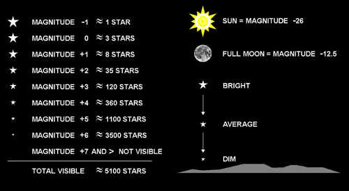 Magnitude scale. Image courtesy heimhenge.com. starmagnitudechart