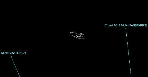 Comet 252P/LINEAR will safely fly past Earth on March 21, 2016, at a range of about 3.3 million miles. The following day, comet P/2016 BA14 will safely fly by our planet at a distance of about 2.2 million miles. Credits: NASA/JPL-Caltech. tailtwocomets
